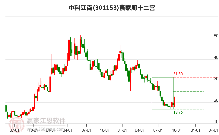 301153中科江南赢家十二宫工具