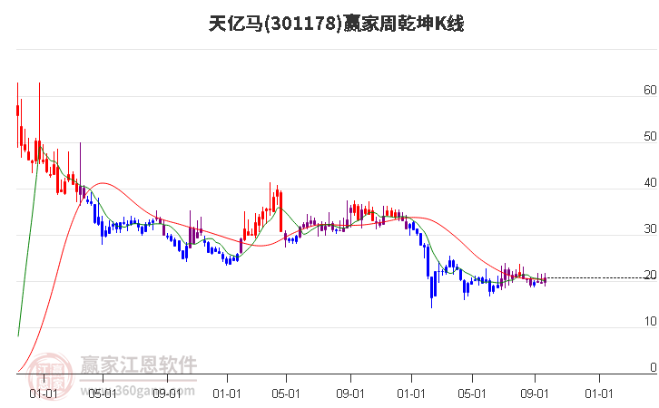 301178天亿马赢家乾坤K线工具