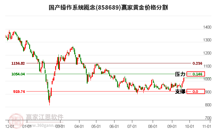 国产操作系统概念黄金价格分割工具