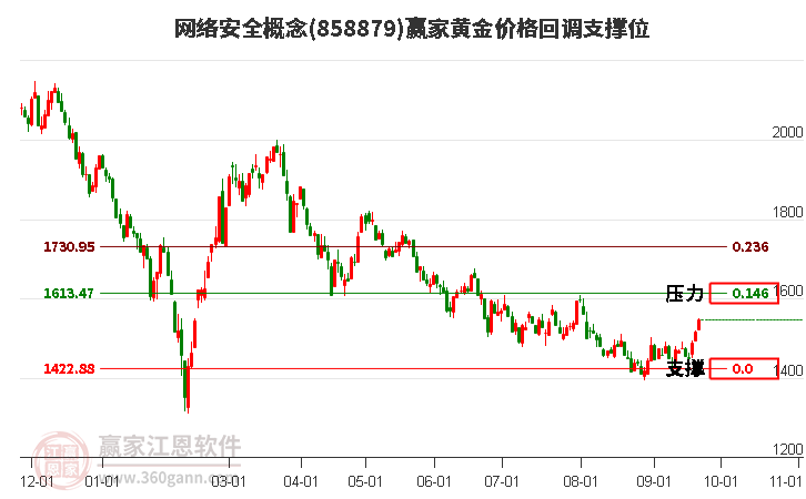 网络安全概念黄金价格回调支撑位工具