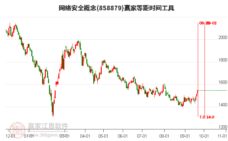 网络安全概念等距时间周期线工具