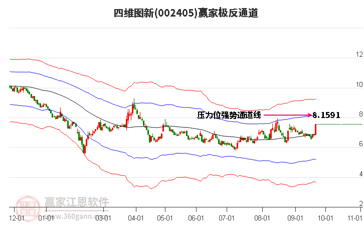 002405四維圖新贏家極反通道工具