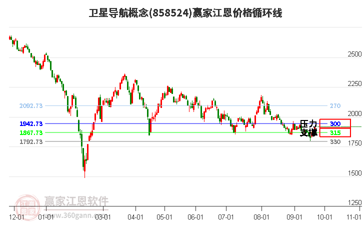 卫星导航概念江恩价格循环线工具