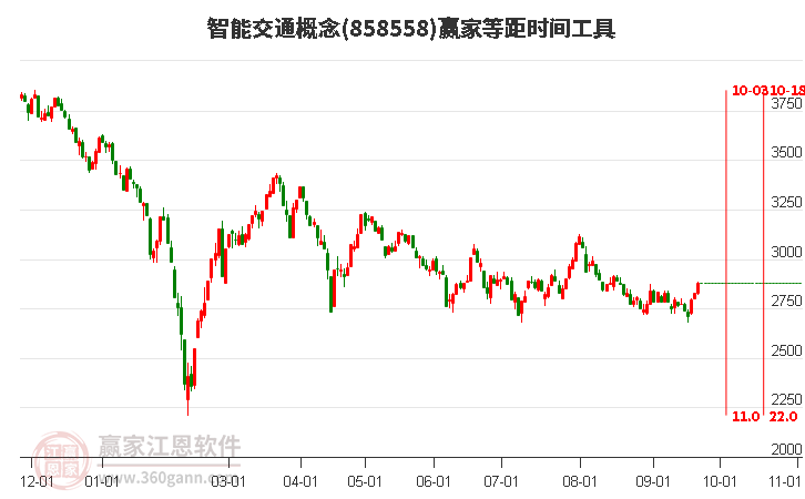 智能交通概念等距时间周期线工具