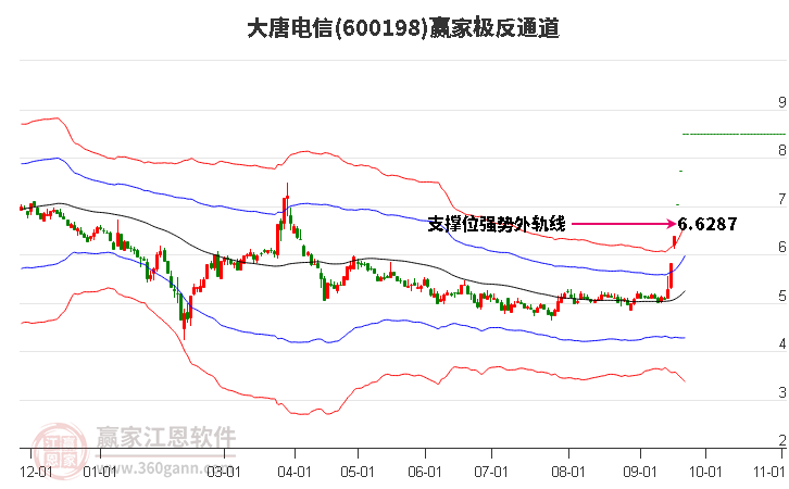 600198大唐电信赢家极反通道工具