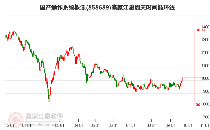 国产操作系统概念江恩周天时间循环线工具