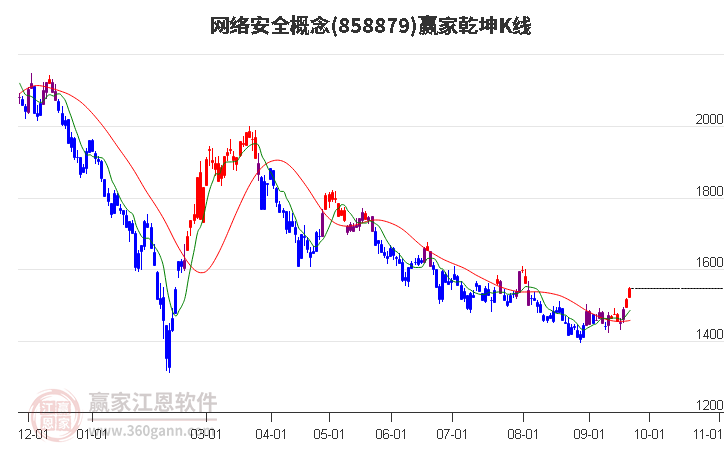 858879網(wǎng)絡(luò)安全贏家乾坤K線工具