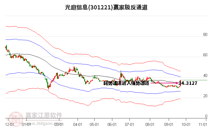 301221光庭信息赢家极反通道工具