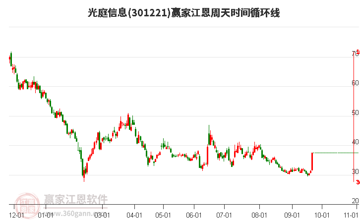 光庭信息江恩周天时间循环线工具