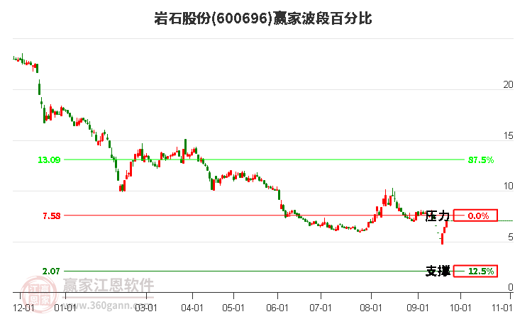 600696岩石股份波段百分比工具