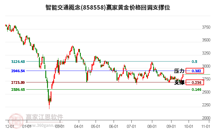 智能交通概念黄金价格回调支撑位工具