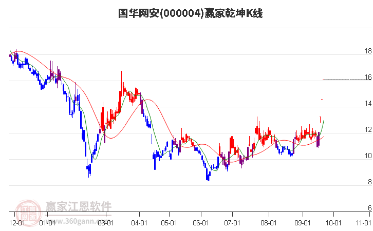 000004国华网安赢家乾坤K线工具