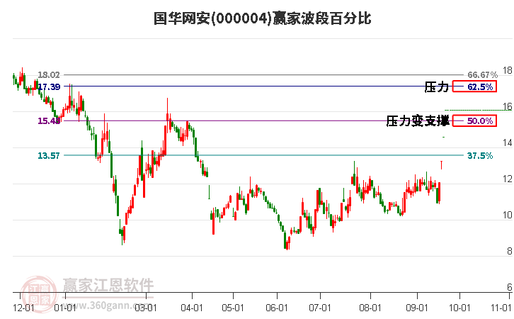 000004国华网安波段百分比工具