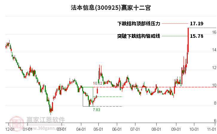 300925法本信息赢家十二宫工具