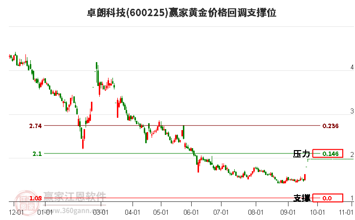 600225卓朗科技黄金价格回调支撑位工具