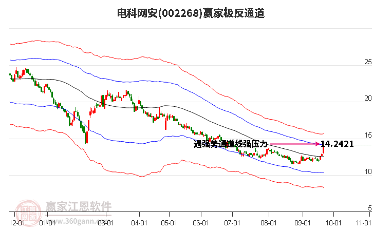 002268电科网安赢家极反通道工具