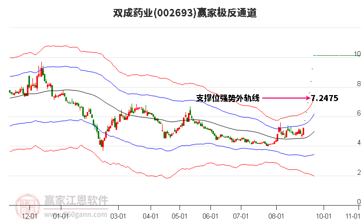 002693双成药业赢家极反通道工具