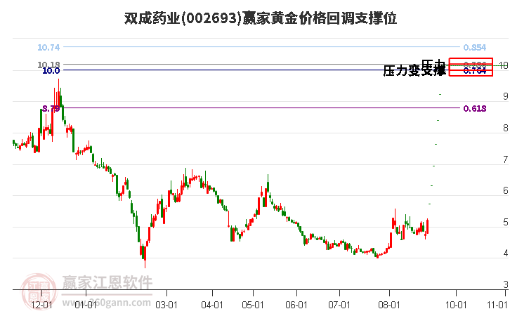 002693双成药业黄金价格回调支撑位工具