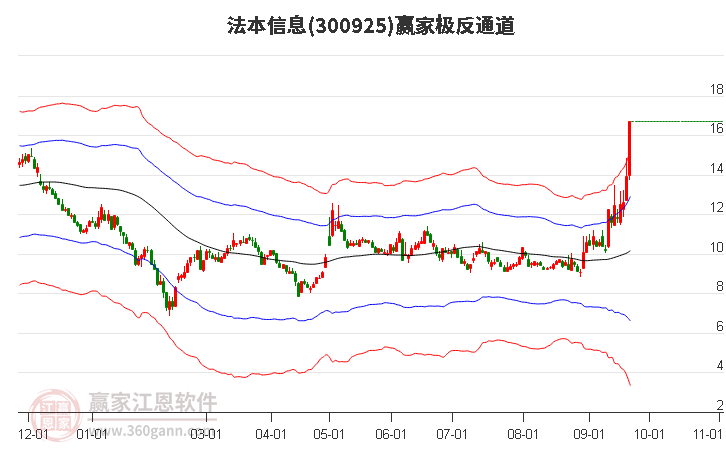 300925法本信息赢家极反通道工具