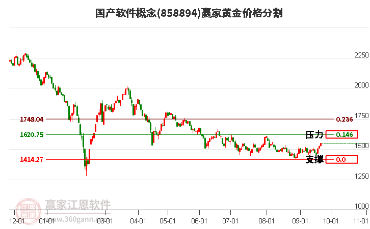 国产软件概念黄金价格分割工具