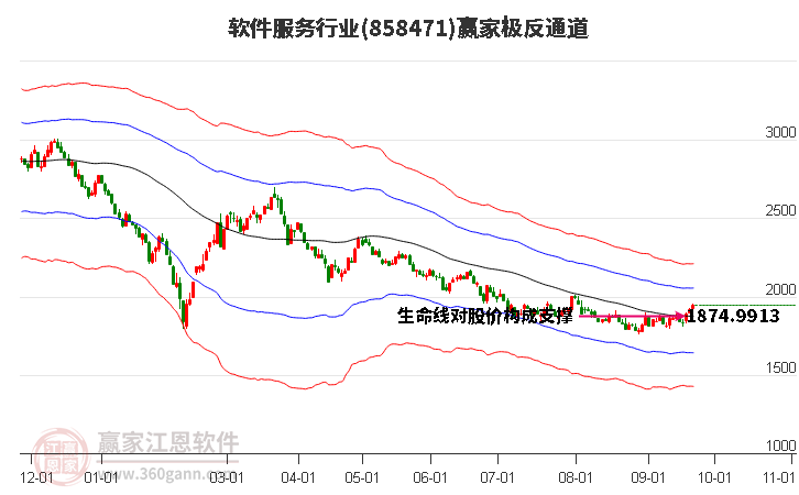 858471软件服务赢家极反通道工具