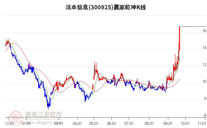 300925法本信息赢家乾坤K线工具