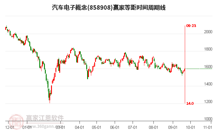 汽车电子概念赢家等距时间周期线工具