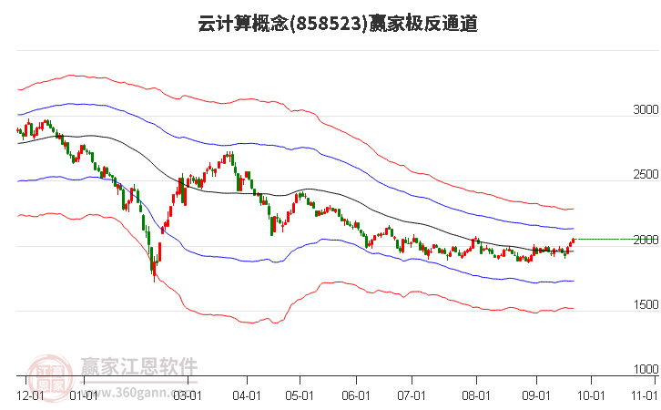 858523云计算赢家极反通道工具