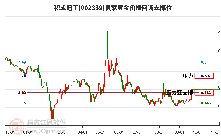 002339积成电子黄金价格回调支撑位工具