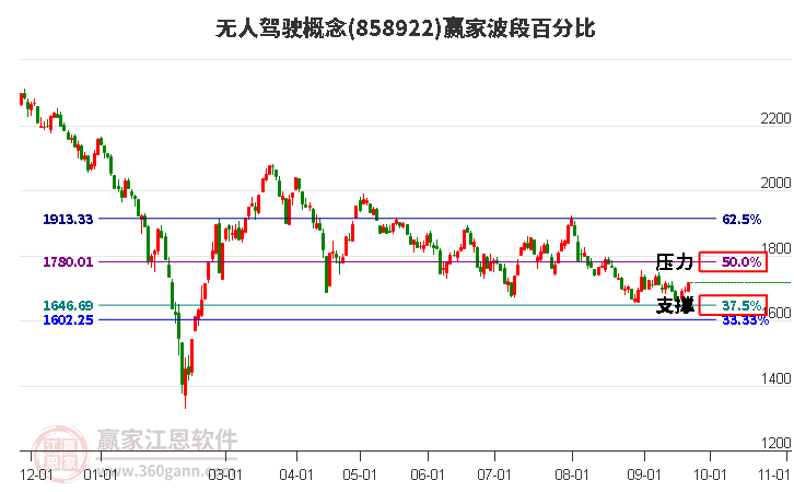 无人驾驶概念波段百分比工具