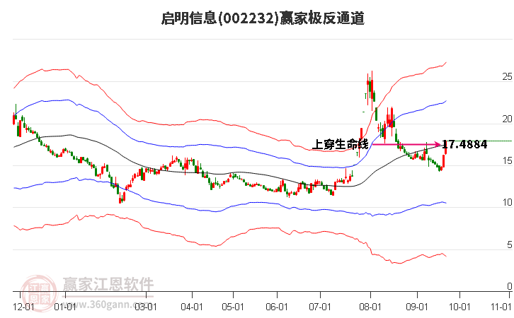 002232启明信息赢家极反通道工具