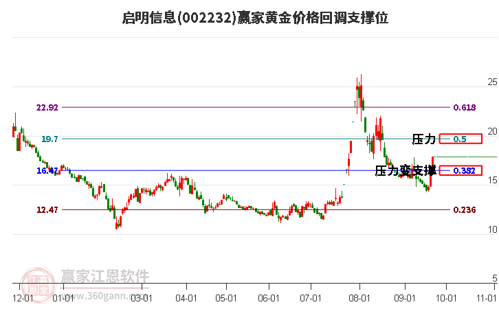 002232启明信息黄金价格回调支撑位工具