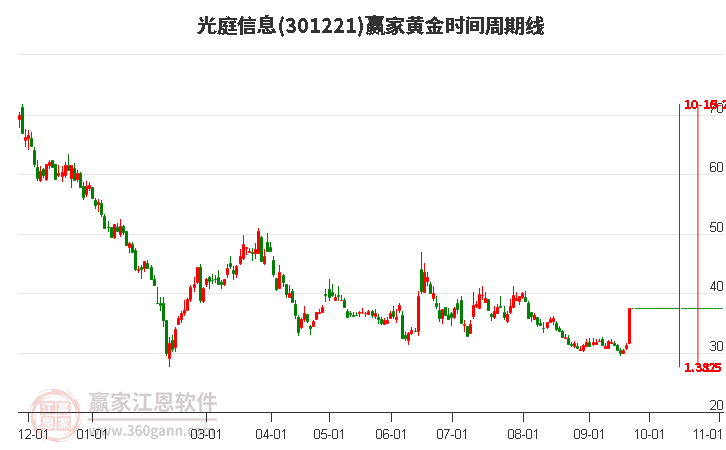 光庭信息黄金时间周期线工具