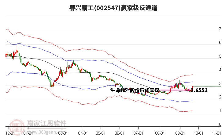 002547春兴精工赢家极反通道工具