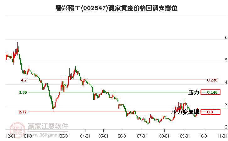 002547春兴精工黄金价格回调支撑位工具