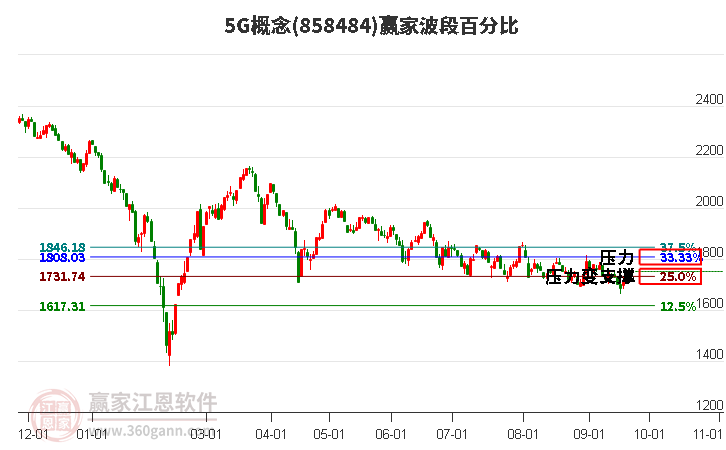 5G概念波段百分比工具