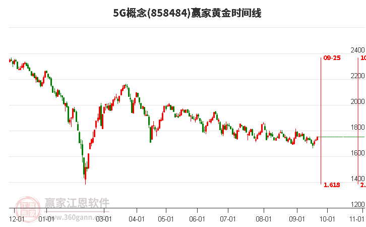 5G概念黄金时间周期线工具