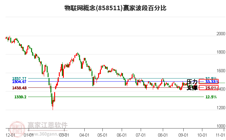 物联网概念赢家波段百分比工具