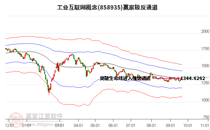 858935工业互联网赢家极反通道工具