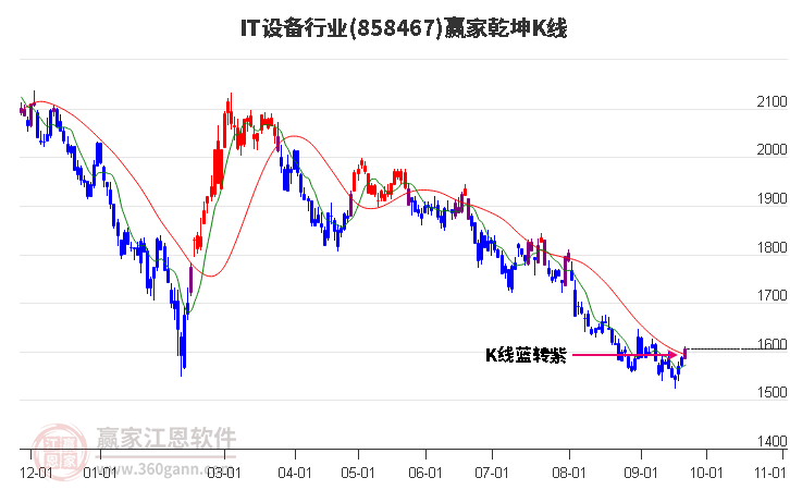 858467IT设备赢家乾坤K线工具