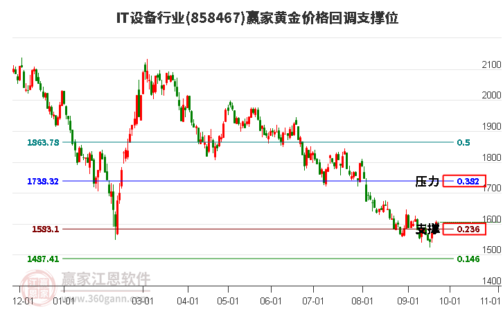 IT设备行业黄金价格回调支撑位工具