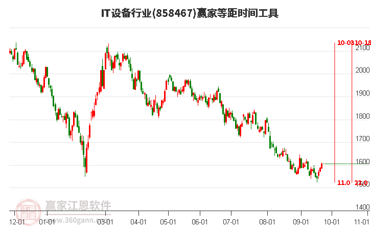 IT设备行业等距时间周期线工具