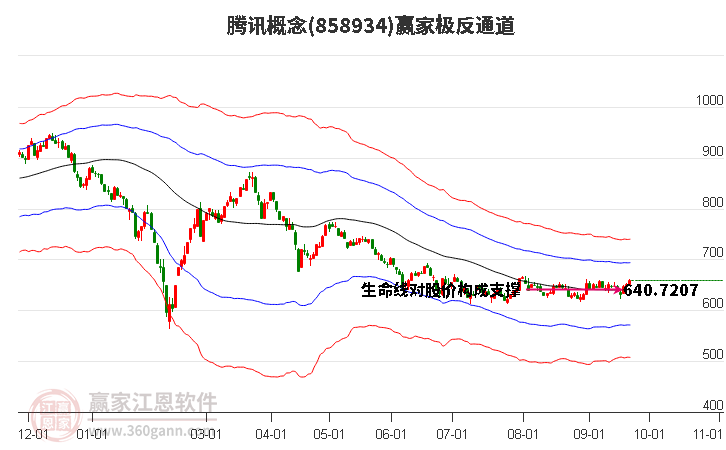 858934腾讯赢家极反通道工具