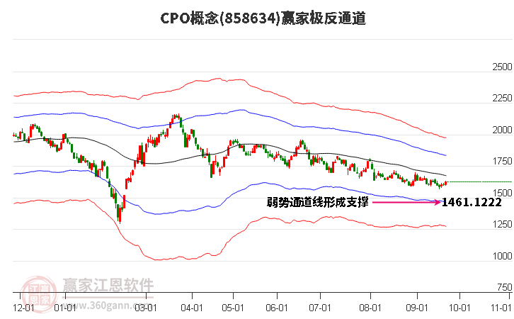 858634CPO赢家极反通道工具