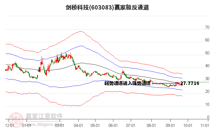 603083剑桥科技赢家极反通道工具