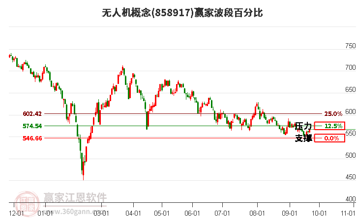 无人机概念赢家波段百分比工具