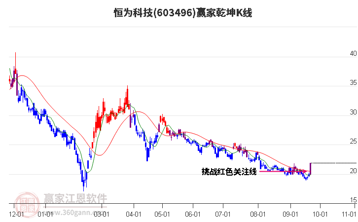 603496恒为科技赢家乾坤K线工具