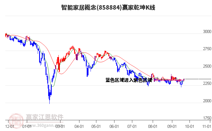 858884智能家居赢家乾坤K线工具