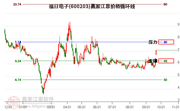 600203福日电子江恩价格循环线工具