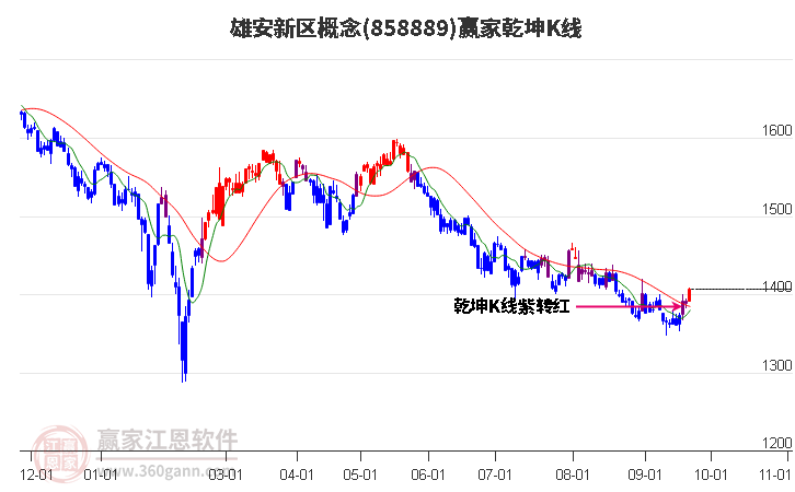 858889雄安新区赢家乾坤K线工具